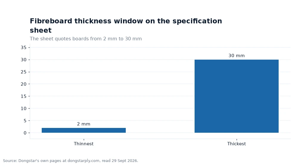 Bar chart: Fibreboard thickness window on the specification sheet